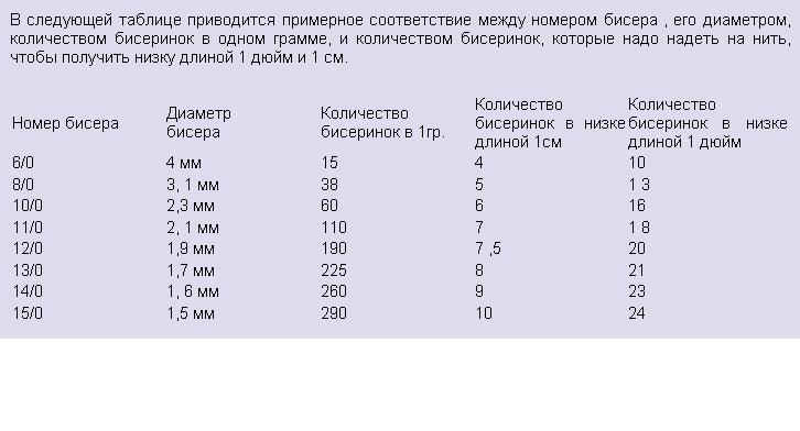 Сколько бисера в 1 грамме чешского бисера Сколько бисера в 1 грамме чешского бисера
