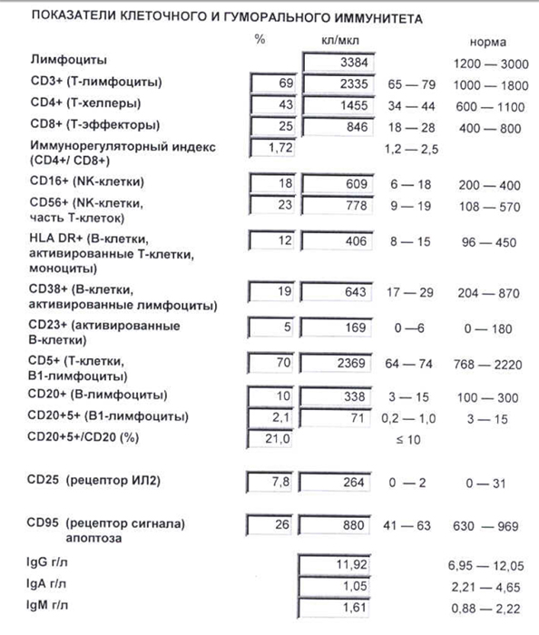 Иммунограмма норма. Cd3/56 иммунограмма. Анализ иммунограмма норма. Показатели клеточного иммунитета расшифровка. Показатели гуморального иммунитета расшифровка.